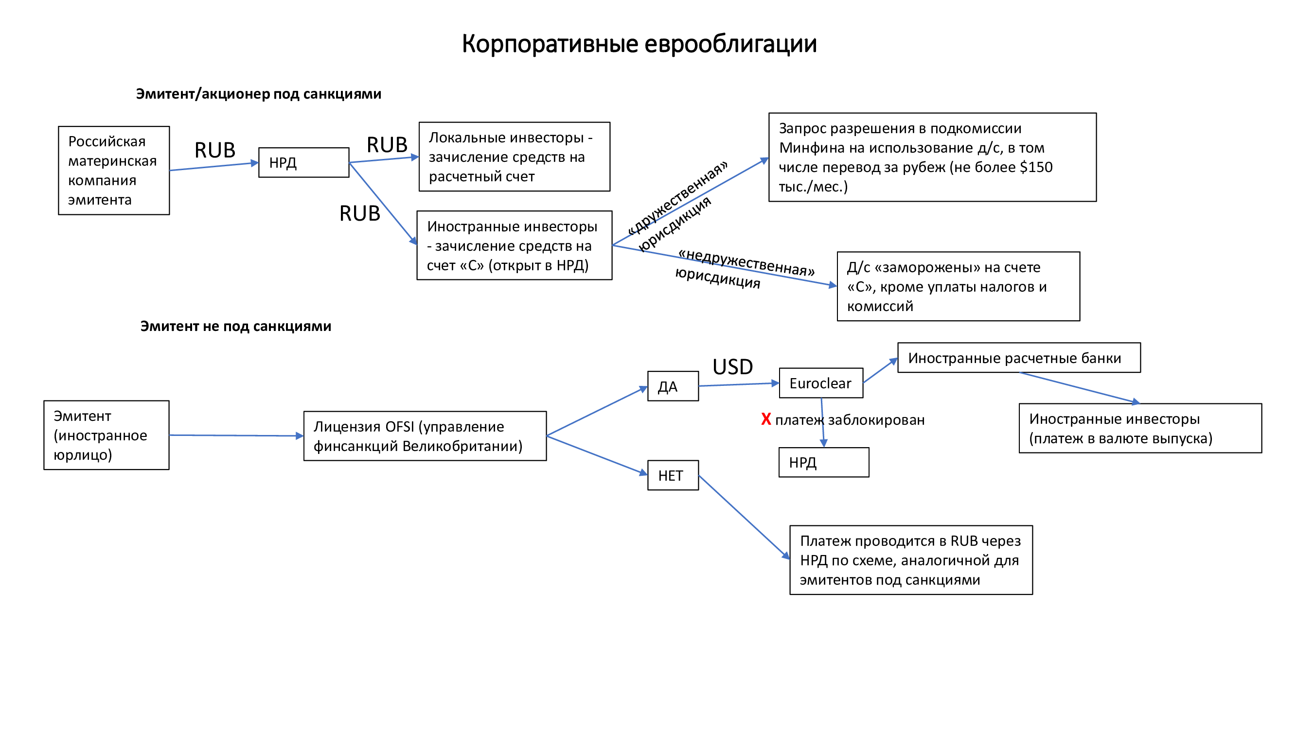 Схема выплат по российским корпоративным еврооблигациям